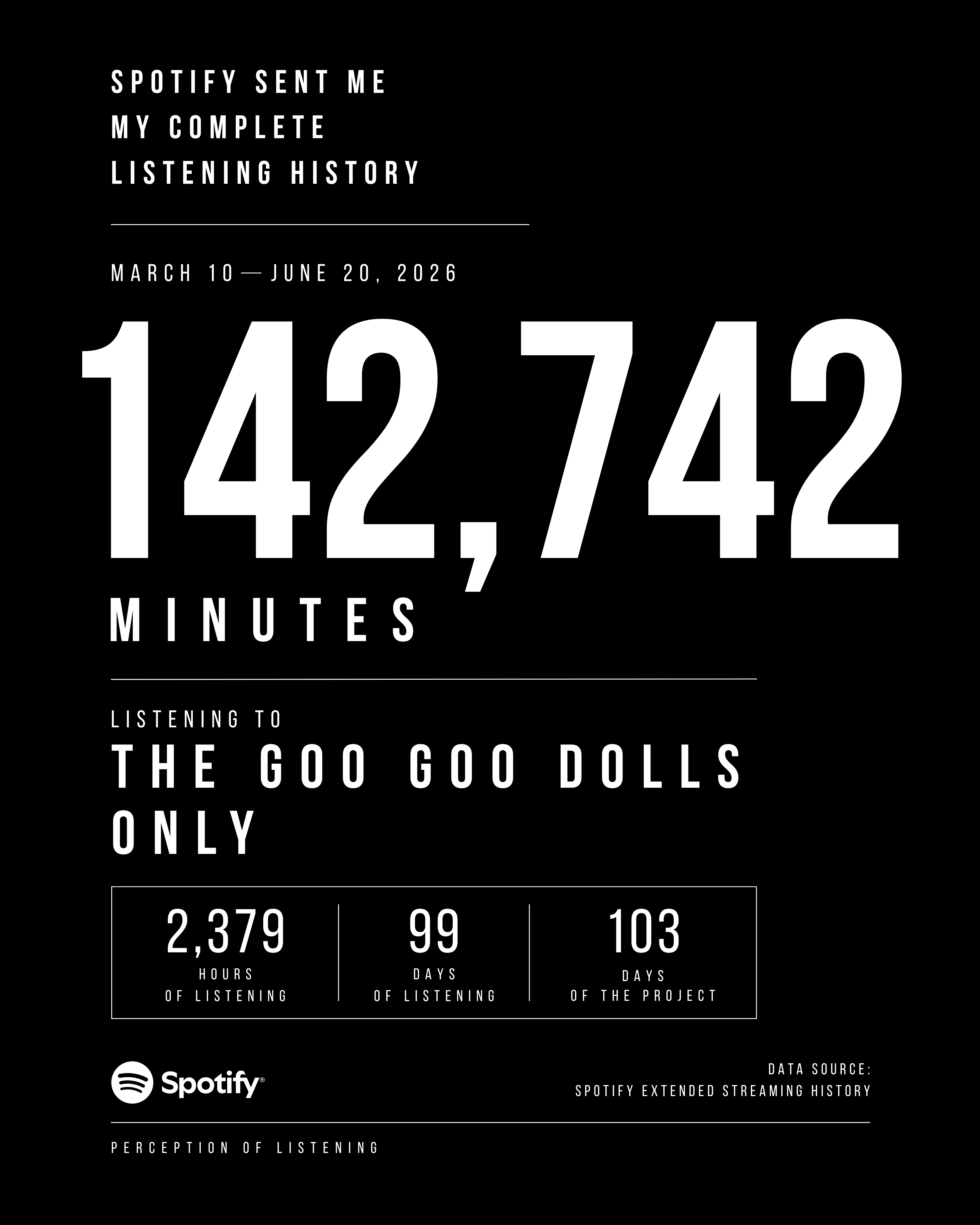 Spotify Listening History Summary