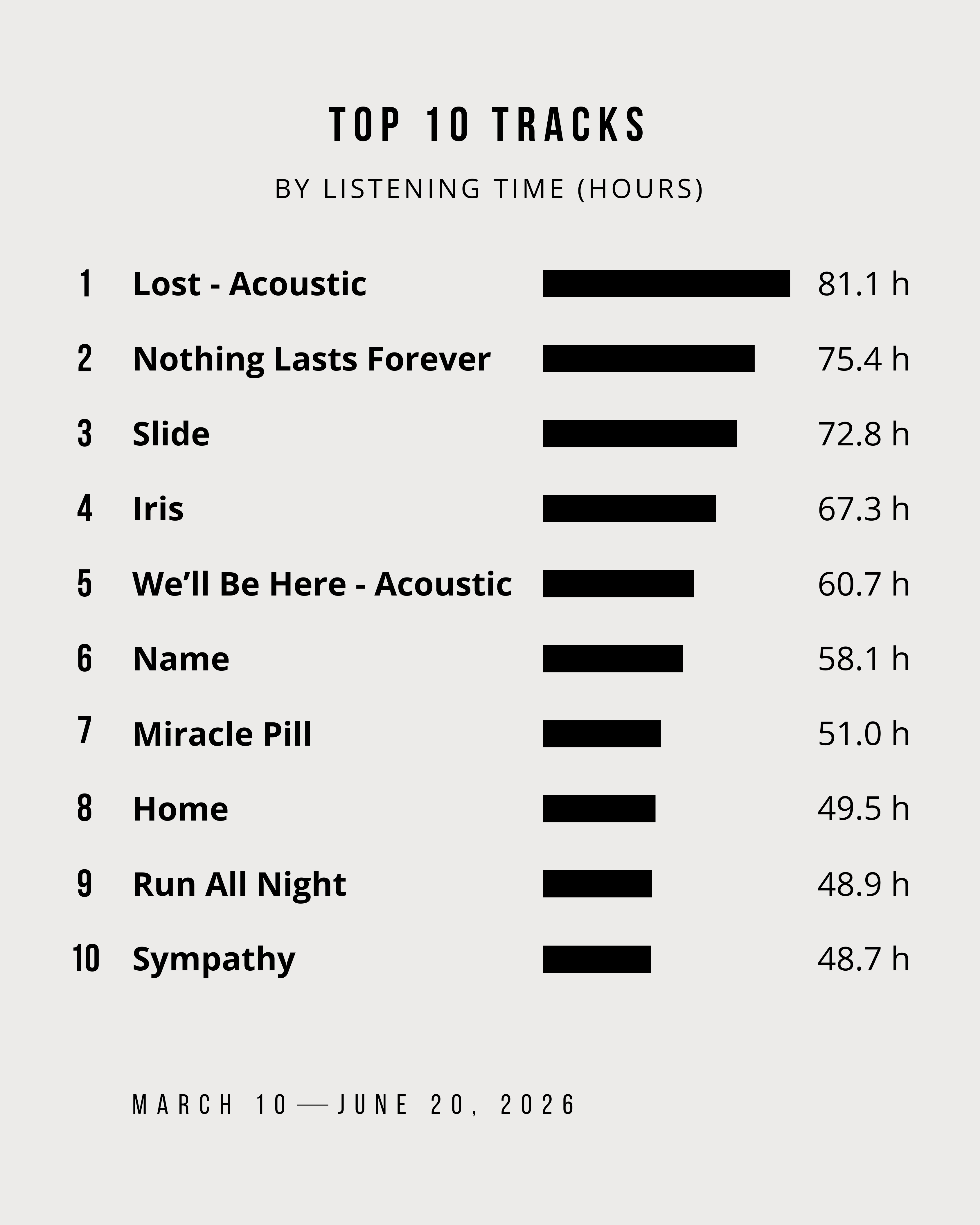 Top 10 Tracks by Listening Time
